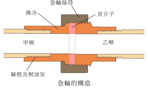 急輪作用|請教這個水喉配件叫咩名